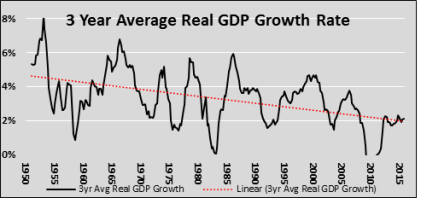 Untitled gdp trend
